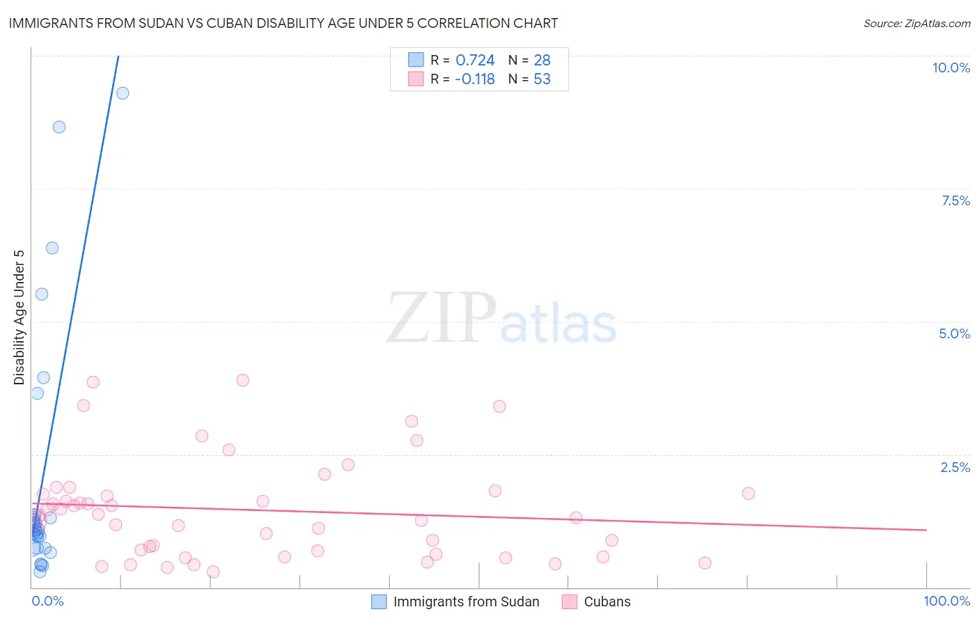 Immigrants from Sudan vs Cuban Disability Age Under 5