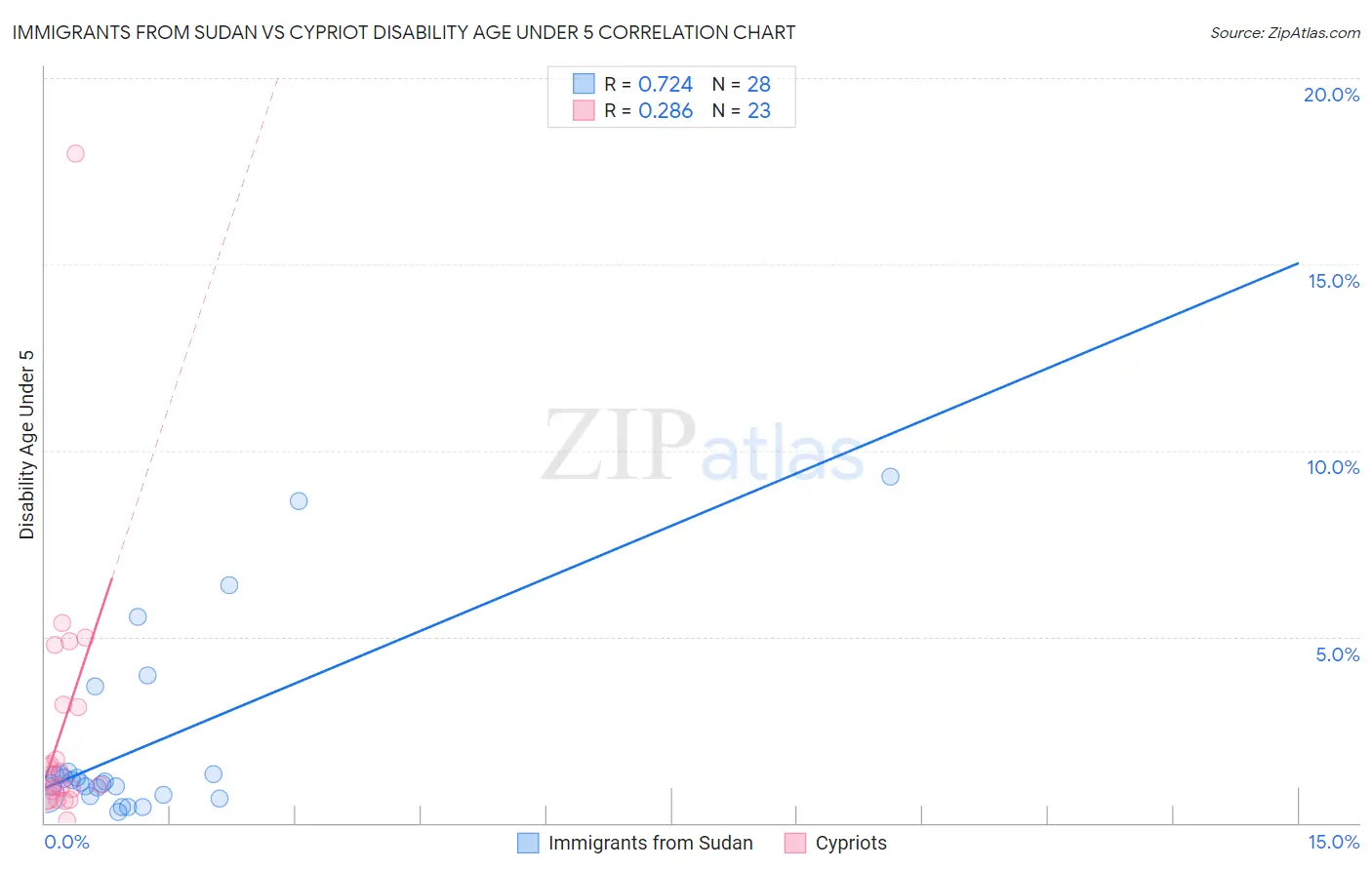 Immigrants from Sudan vs Cypriot Disability Age Under 5