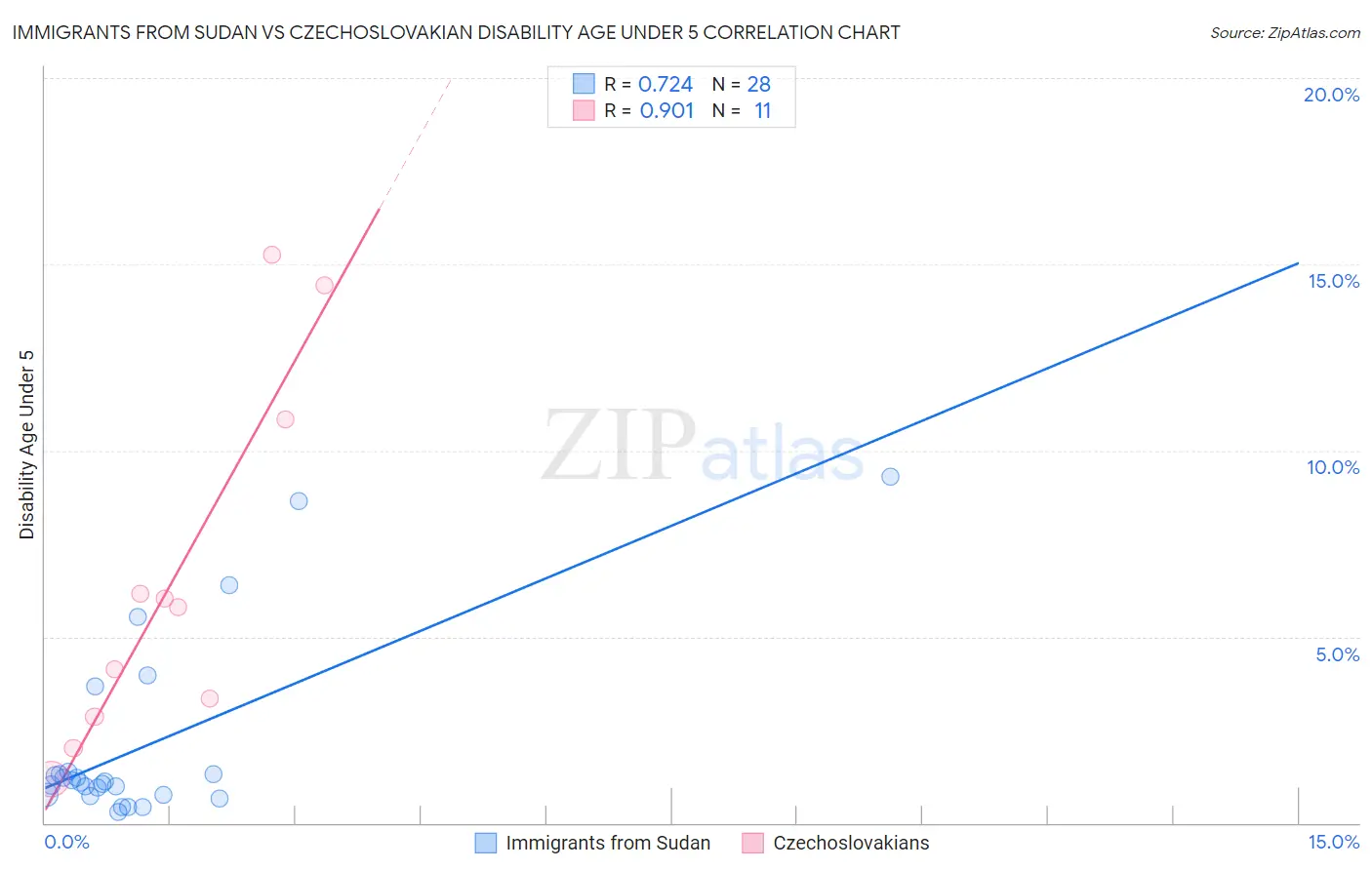 Immigrants from Sudan vs Czechoslovakian Disability Age Under 5