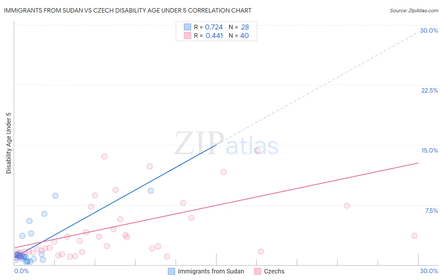 Immigrants from Sudan vs Czech Disability Age Under 5