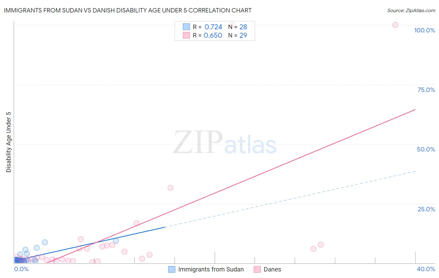 Immigrants from Sudan vs Danish Disability Age Under 5