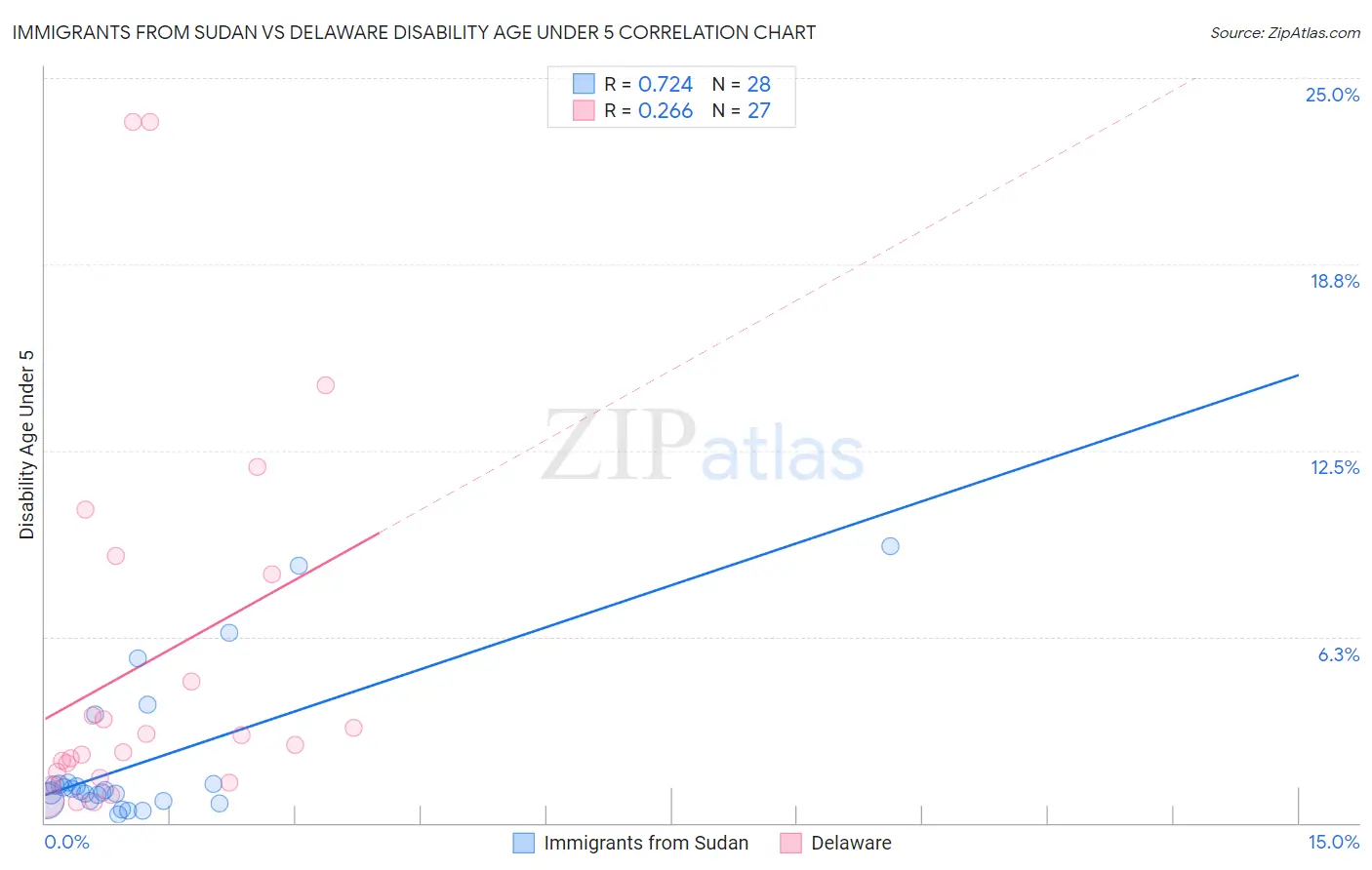 Immigrants from Sudan vs Delaware Disability Age Under 5