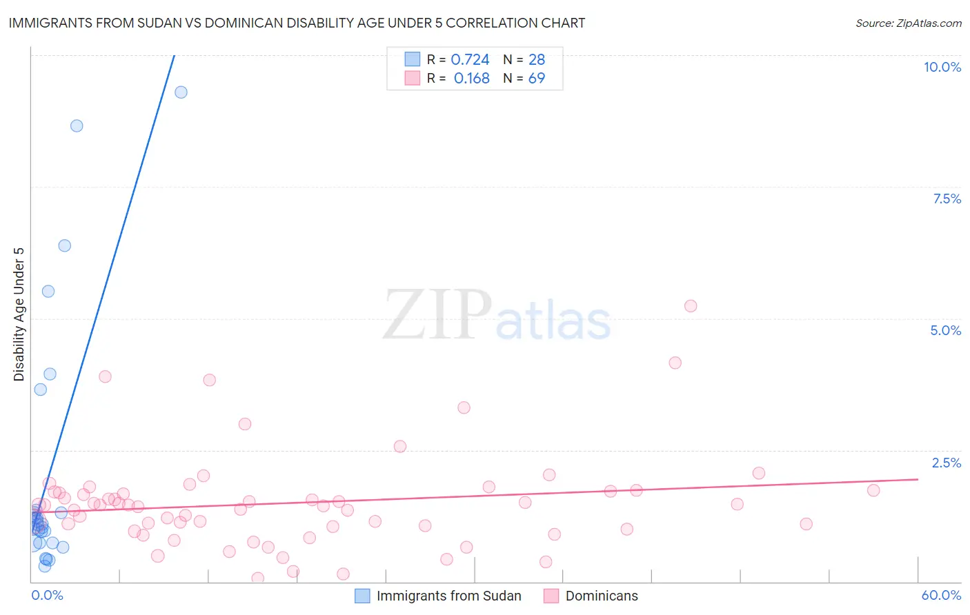 Immigrants from Sudan vs Dominican Disability Age Under 5