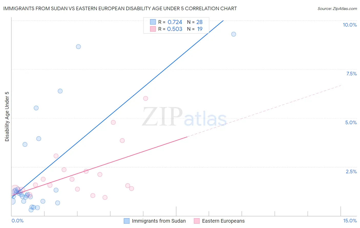 Immigrants from Sudan vs Eastern European Disability Age Under 5