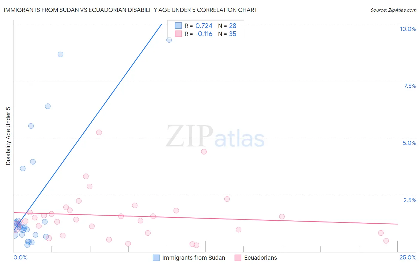 Immigrants from Sudan vs Ecuadorian Disability Age Under 5