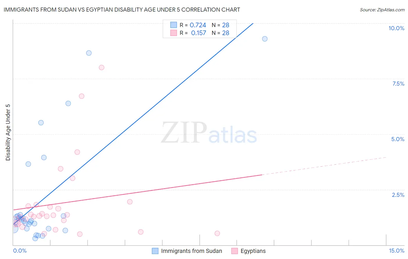 Immigrants from Sudan vs Egyptian Disability Age Under 5