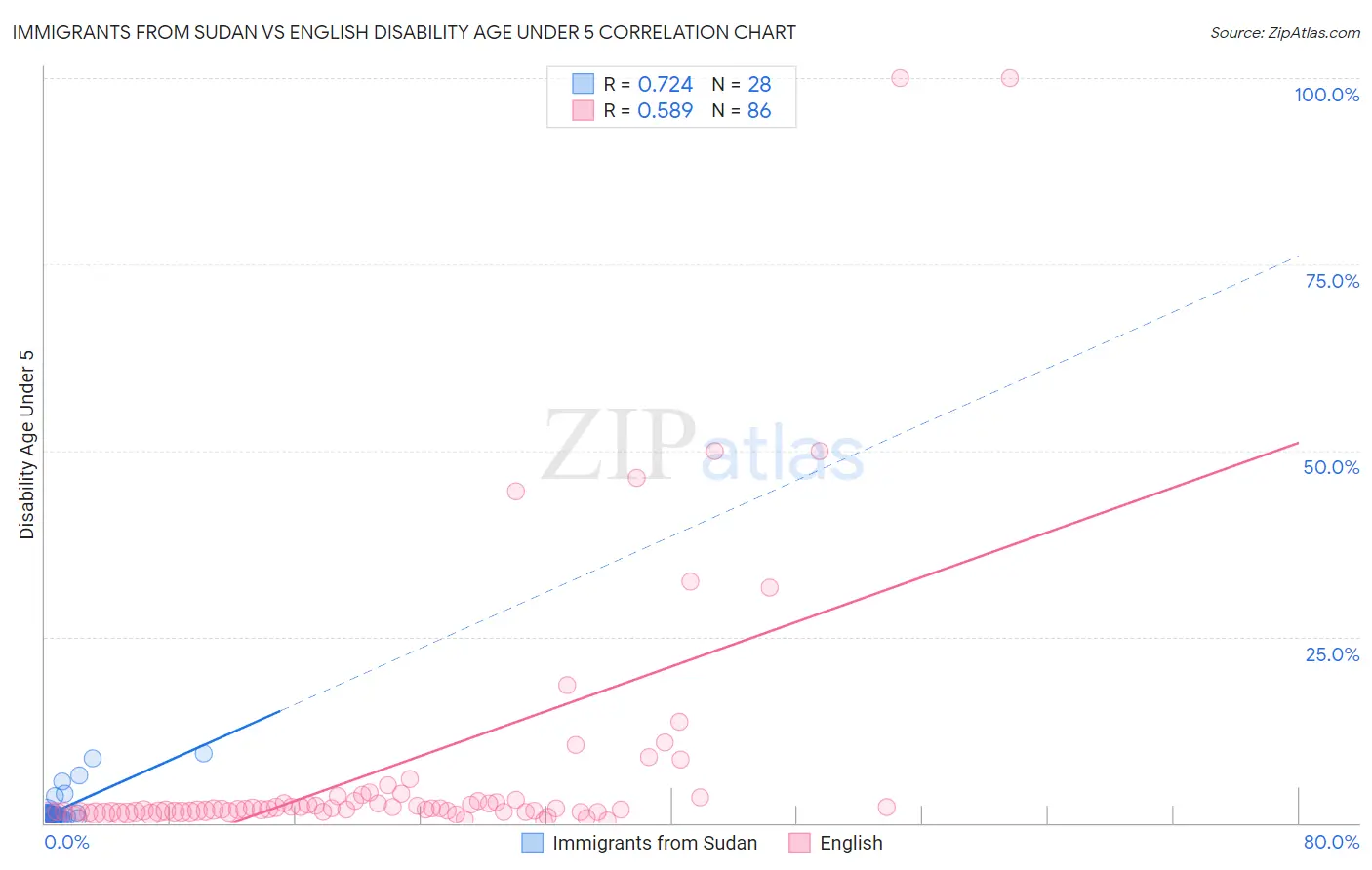 Immigrants from Sudan vs English Disability Age Under 5