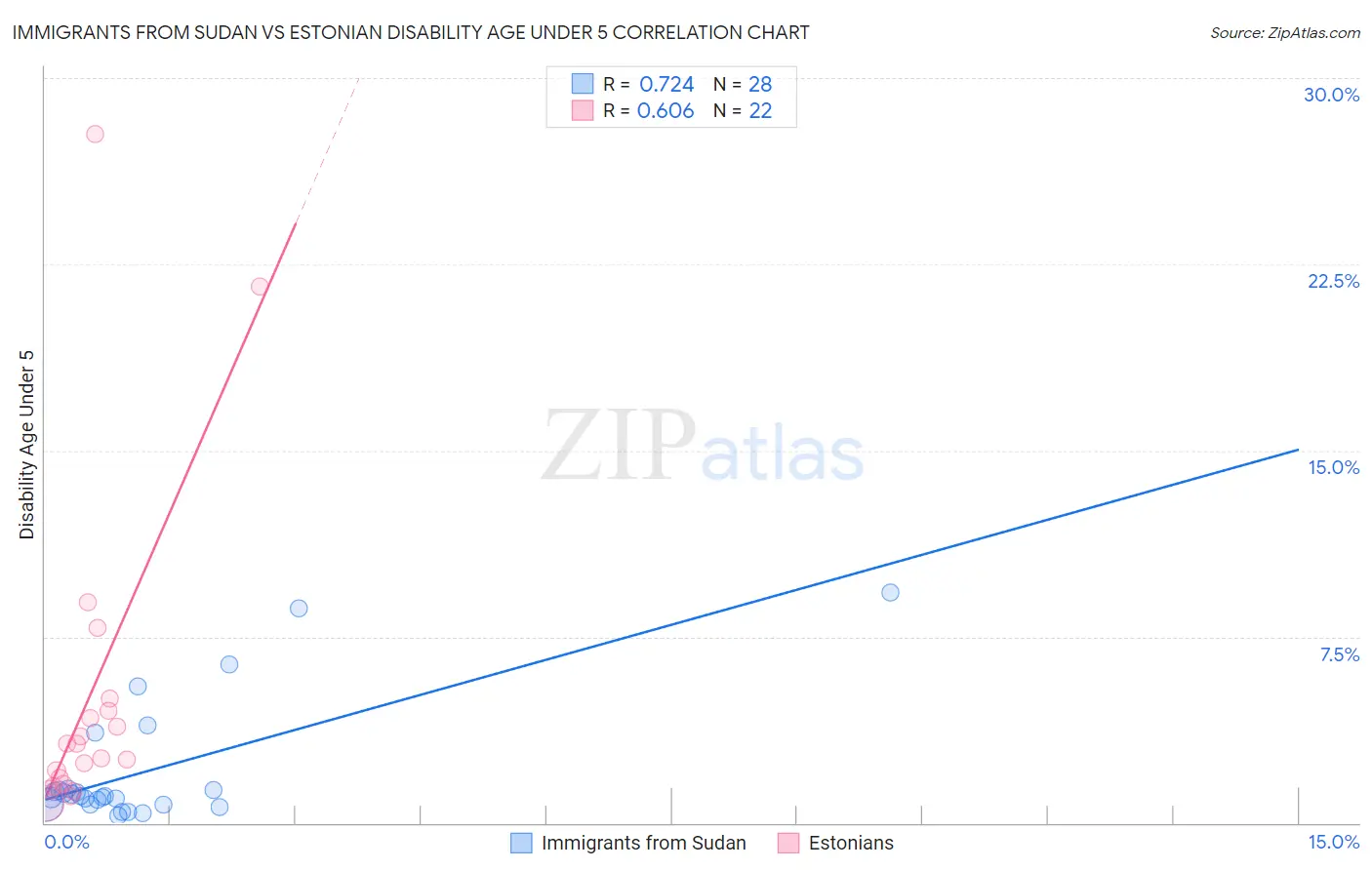 Immigrants from Sudan vs Estonian Disability Age Under 5