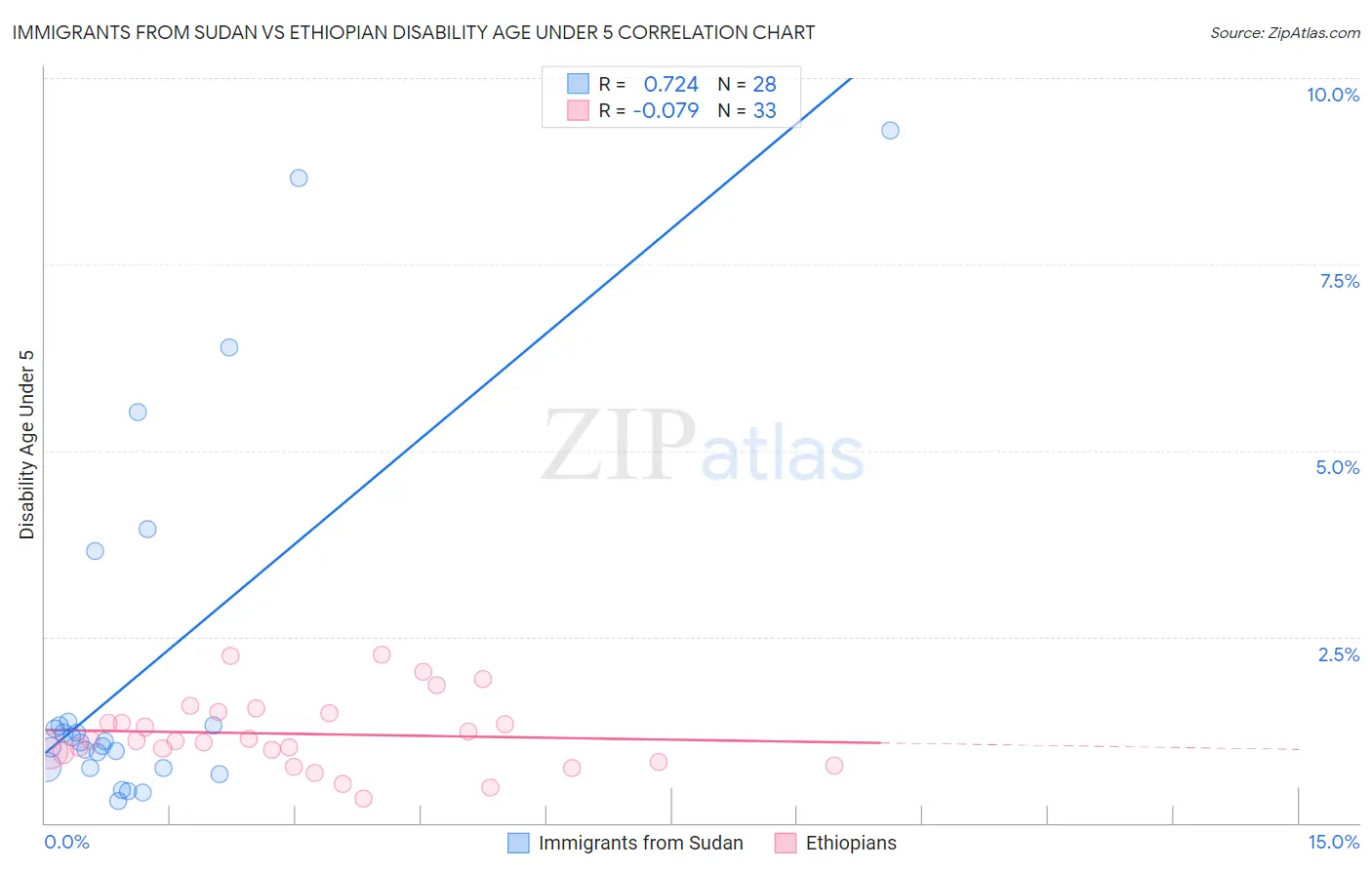 Immigrants from Sudan vs Ethiopian Disability Age Under 5