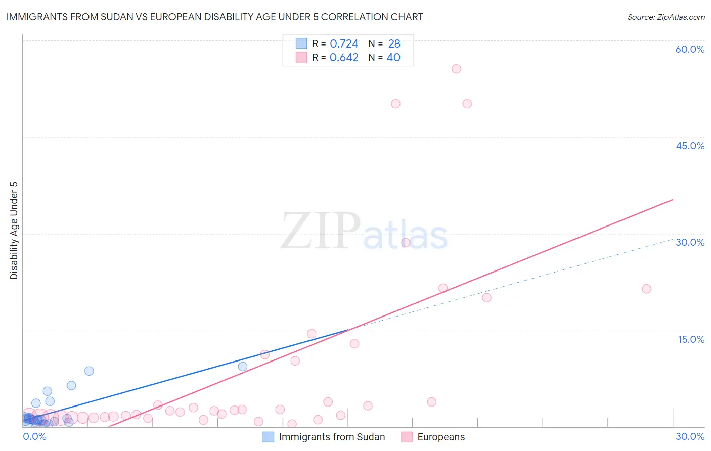 Immigrants from Sudan vs European Disability Age Under 5