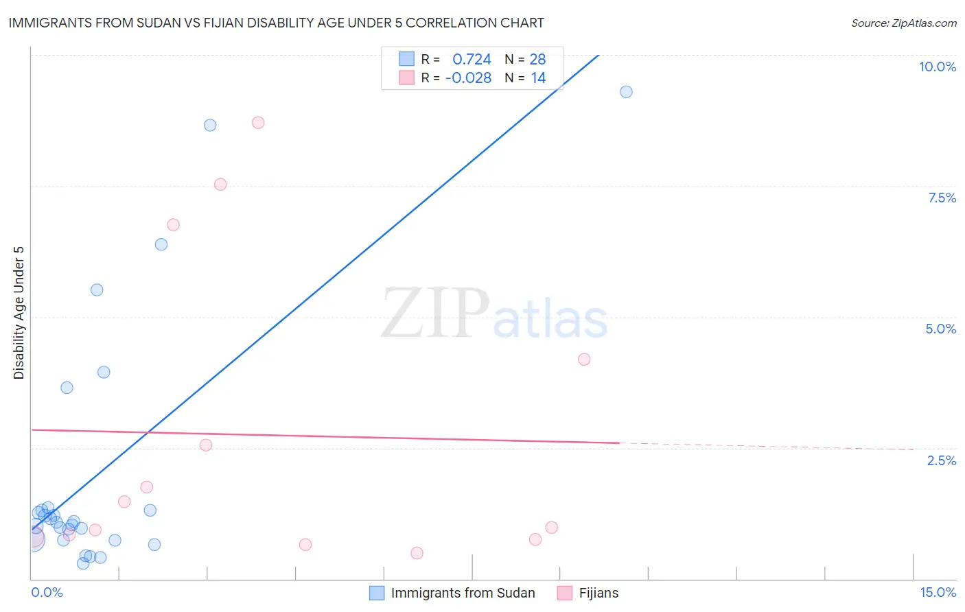 Immigrants from Sudan vs Fijian Disability Age Under 5