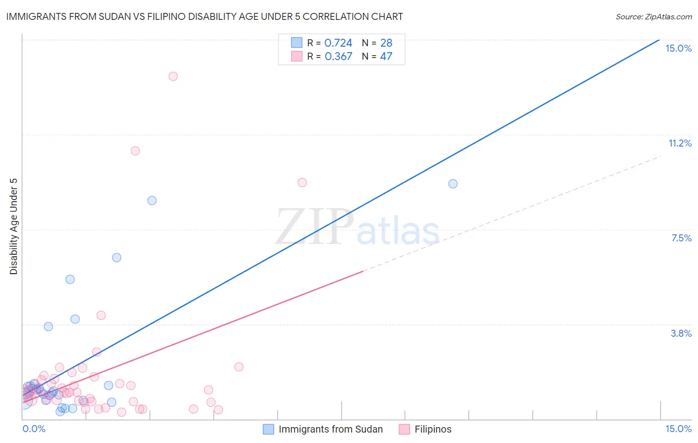 Immigrants from Sudan vs Filipino Disability Age Under 5