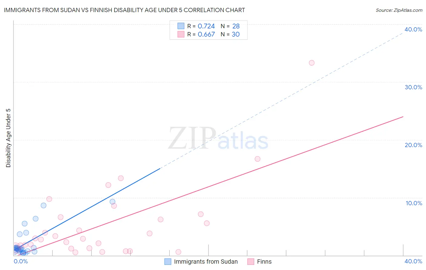 Immigrants from Sudan vs Finnish Disability Age Under 5