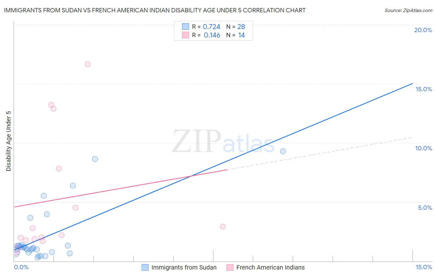 Immigrants from Sudan vs French American Indian Disability Age Under 5