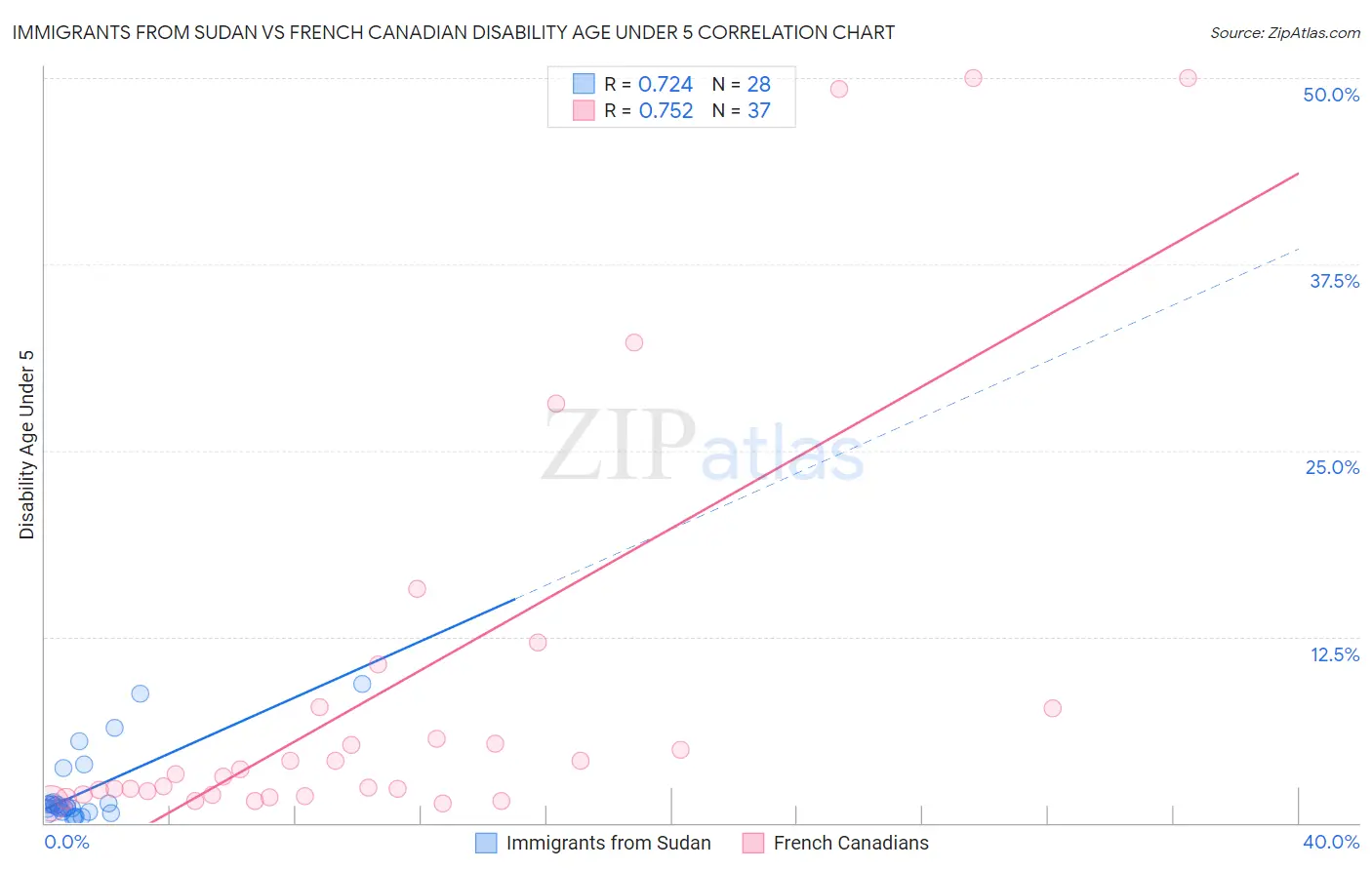 Immigrants from Sudan vs French Canadian Disability Age Under 5