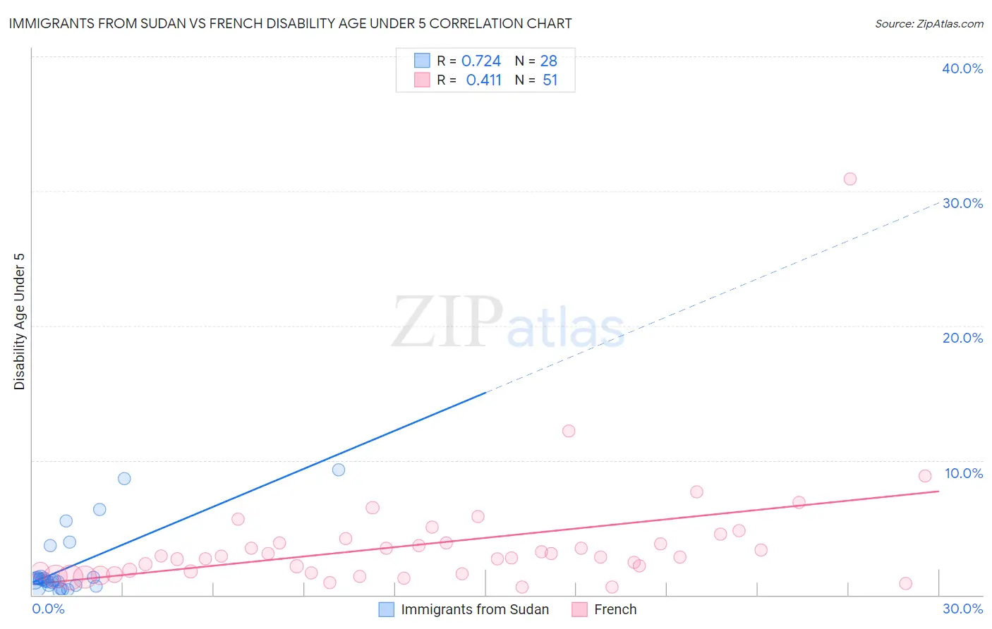 Immigrants from Sudan vs French Disability Age Under 5