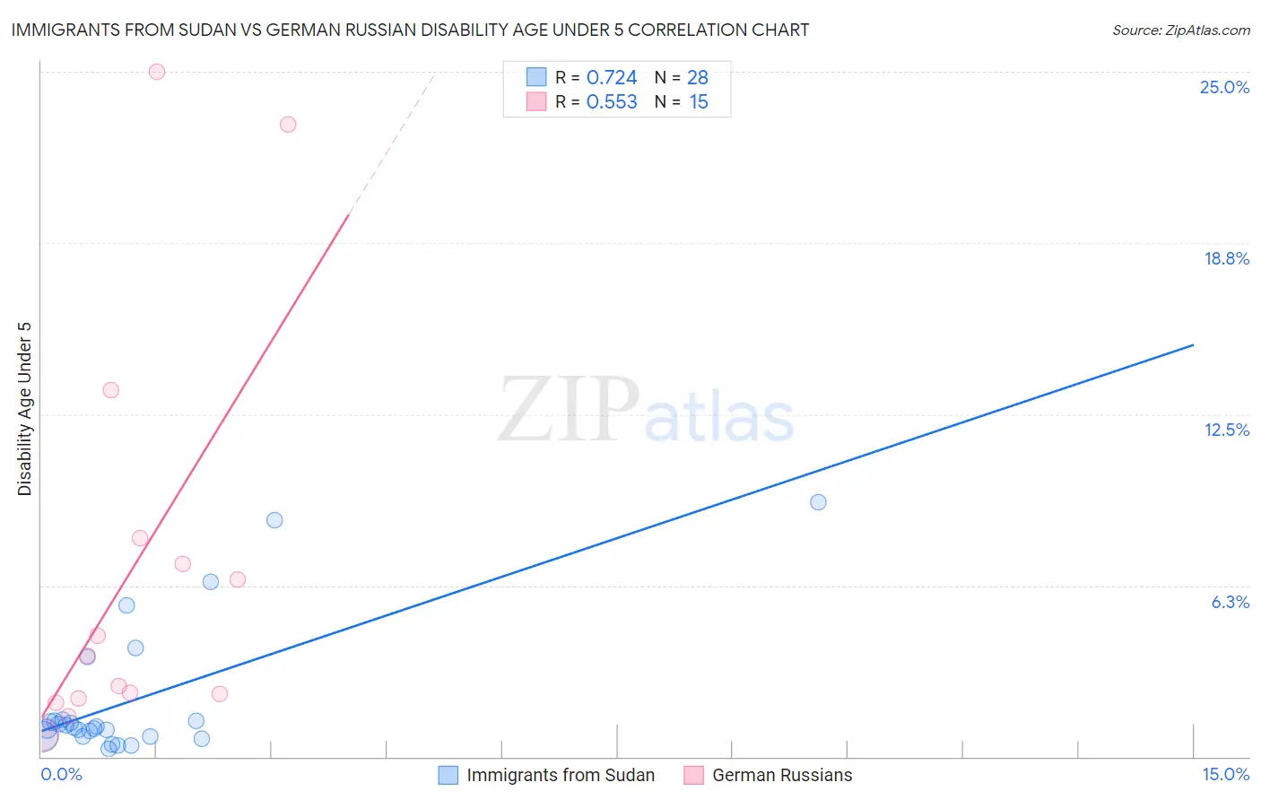 Immigrants from Sudan vs German Russian Disability Age Under 5