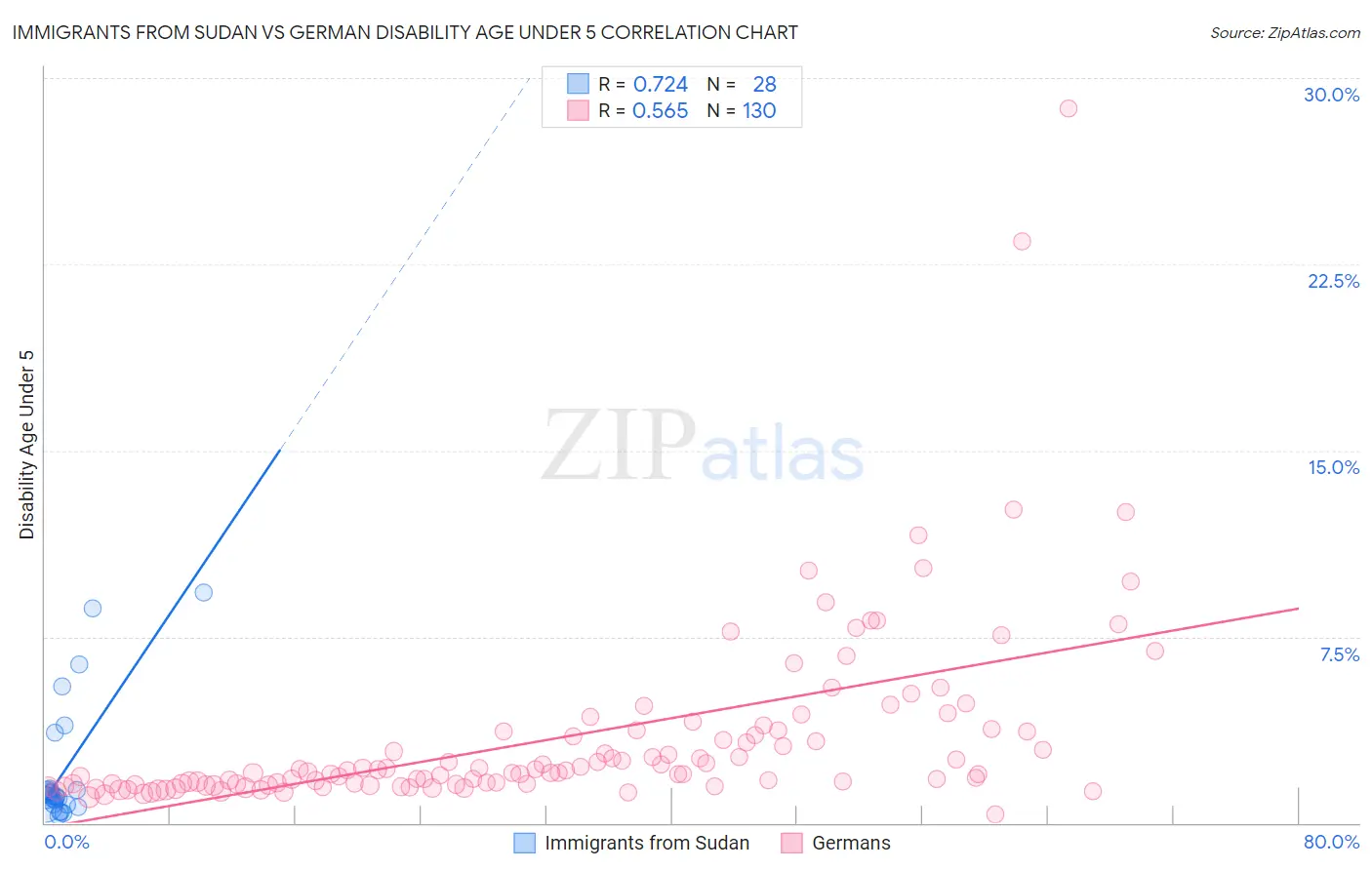 Immigrants from Sudan vs German Disability Age Under 5
