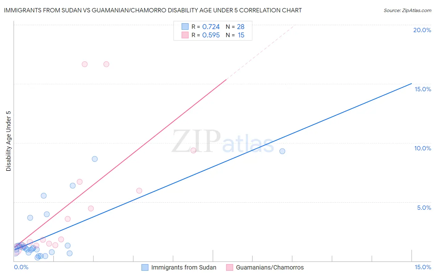 Immigrants from Sudan vs Guamanian/Chamorro Disability Age Under 5