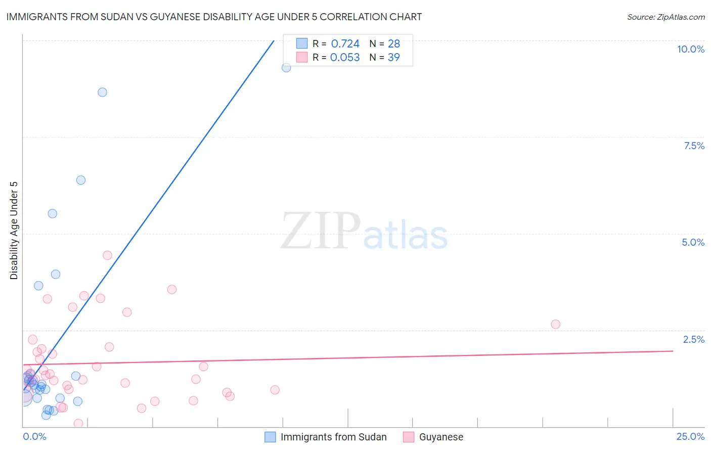 Immigrants from Sudan vs Guyanese Disability Age Under 5