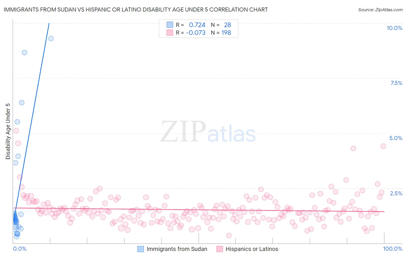 Immigrants from Sudan vs Hispanic or Latino Disability Age Under 5