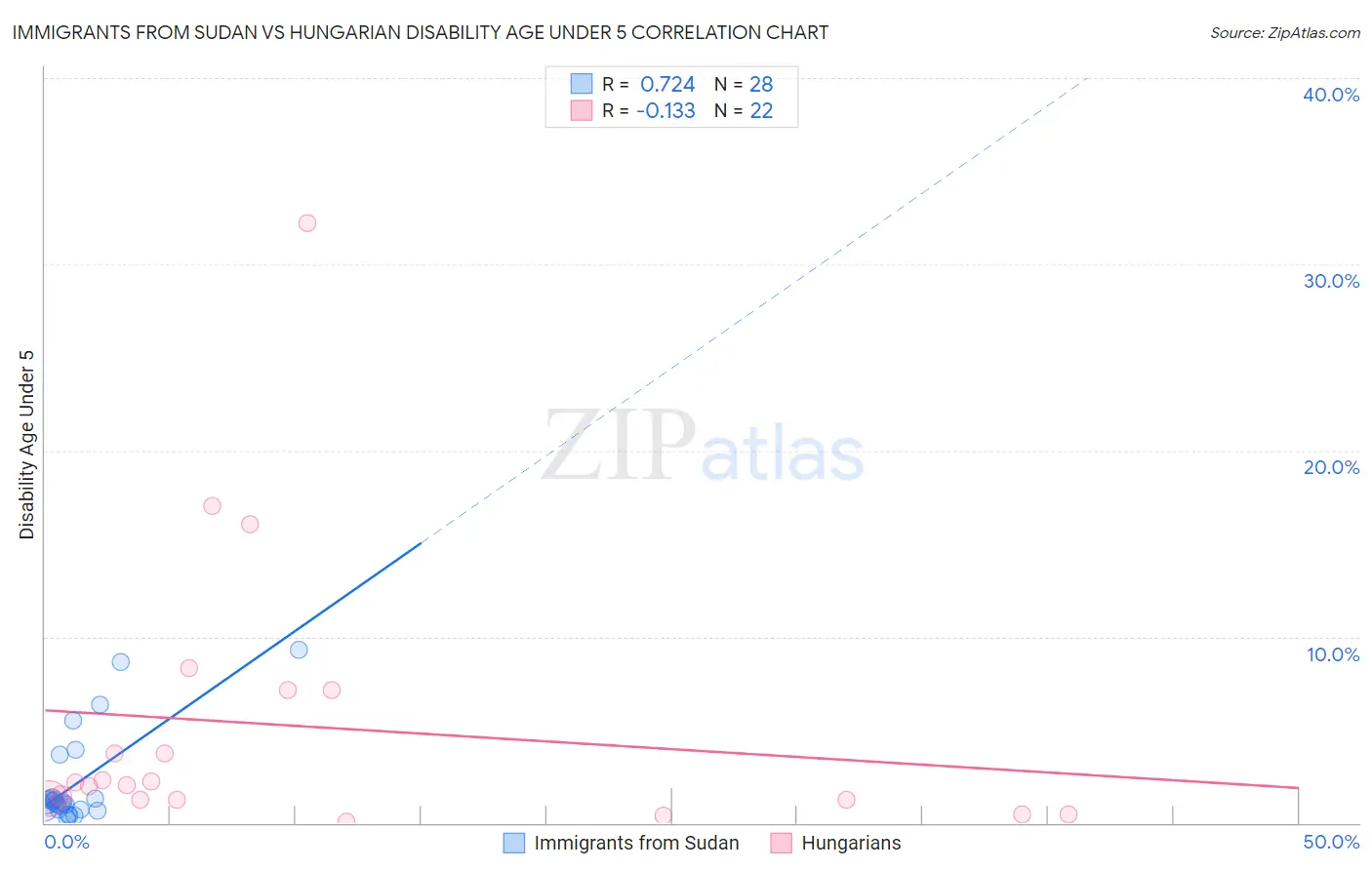 Immigrants from Sudan vs Hungarian Disability Age Under 5