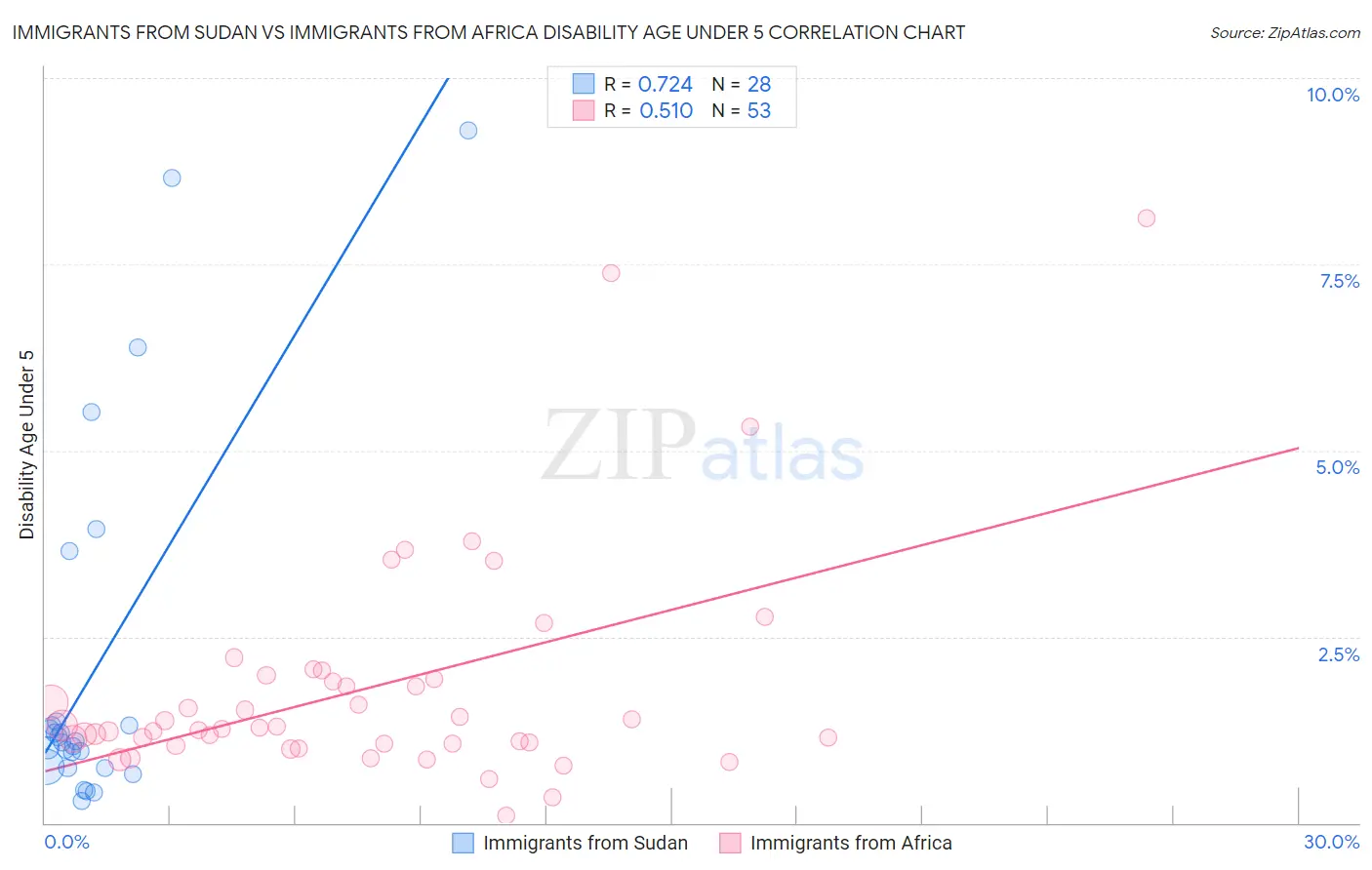 Immigrants from Sudan vs Immigrants from Africa Disability Age Under 5