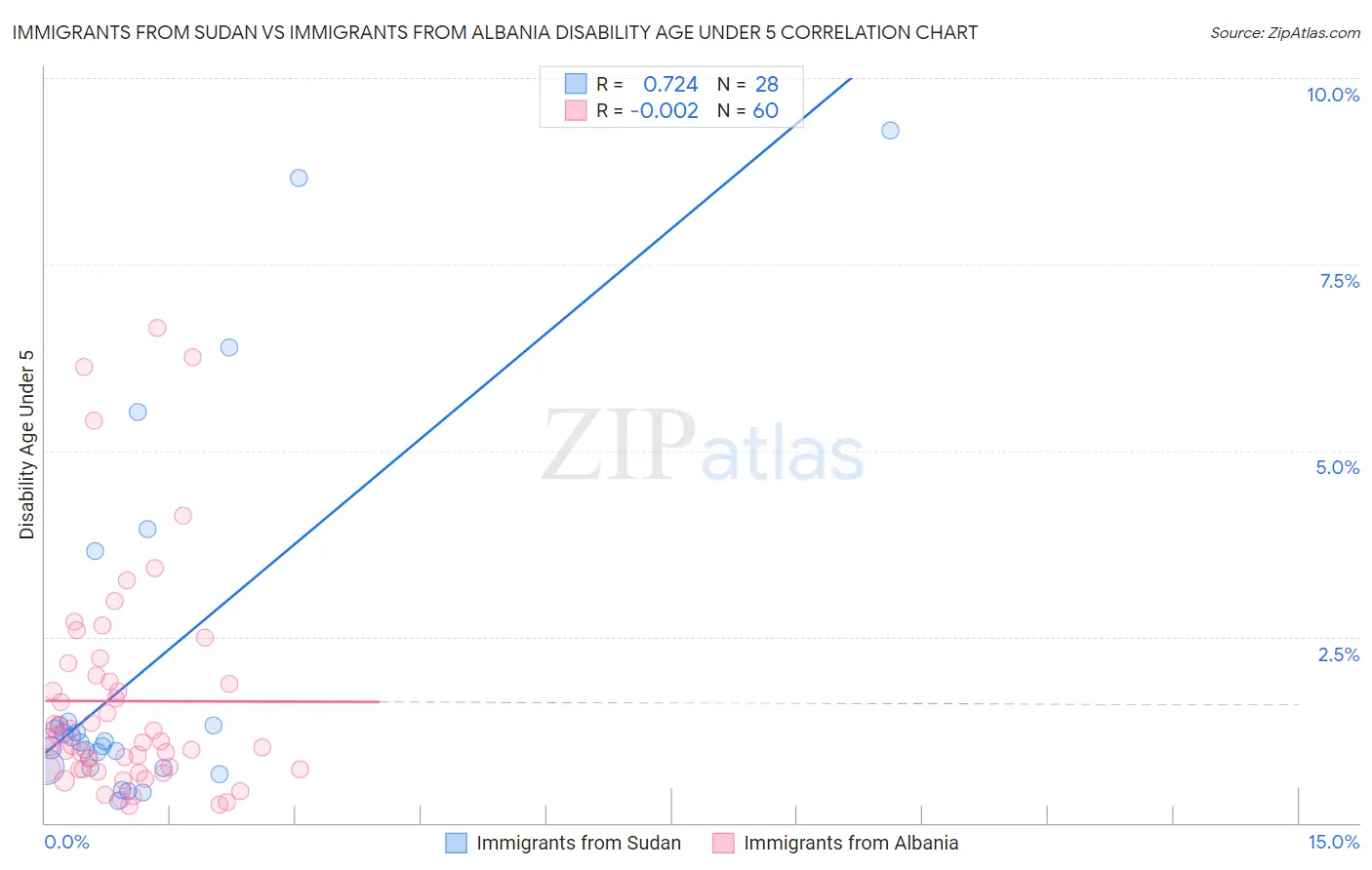 Immigrants from Sudan vs Immigrants from Albania Disability Age Under 5