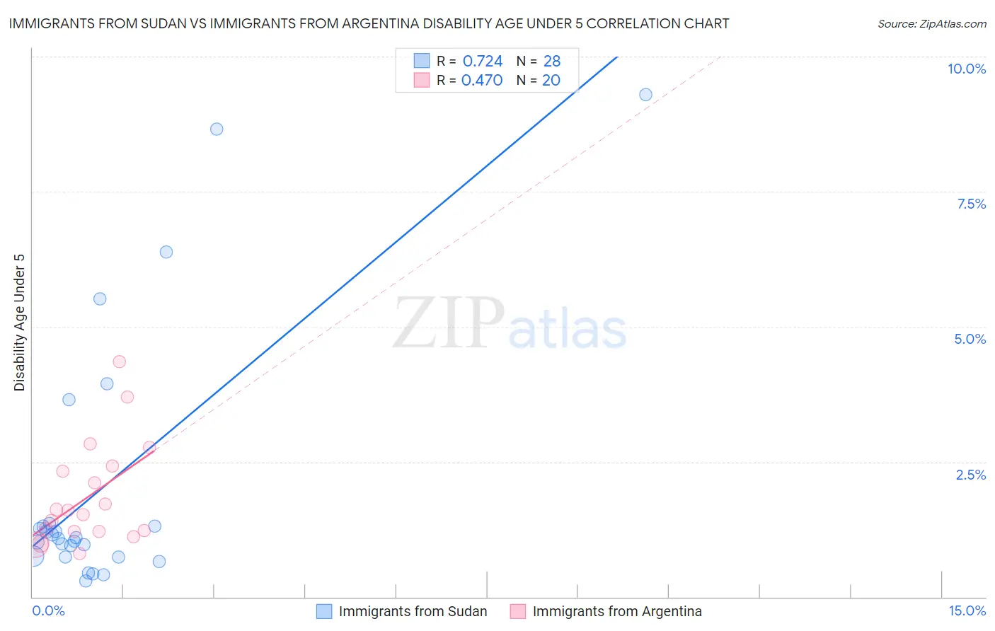Immigrants from Sudan vs Immigrants from Argentina Disability Age Under 5