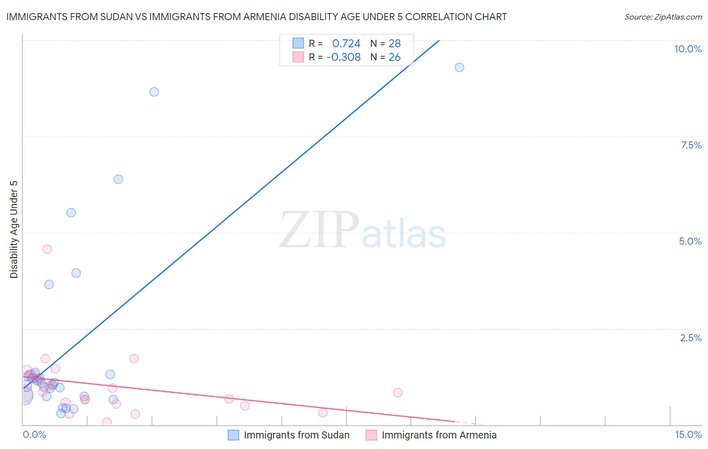 Immigrants from Sudan vs Immigrants from Armenia Disability Age Under 5