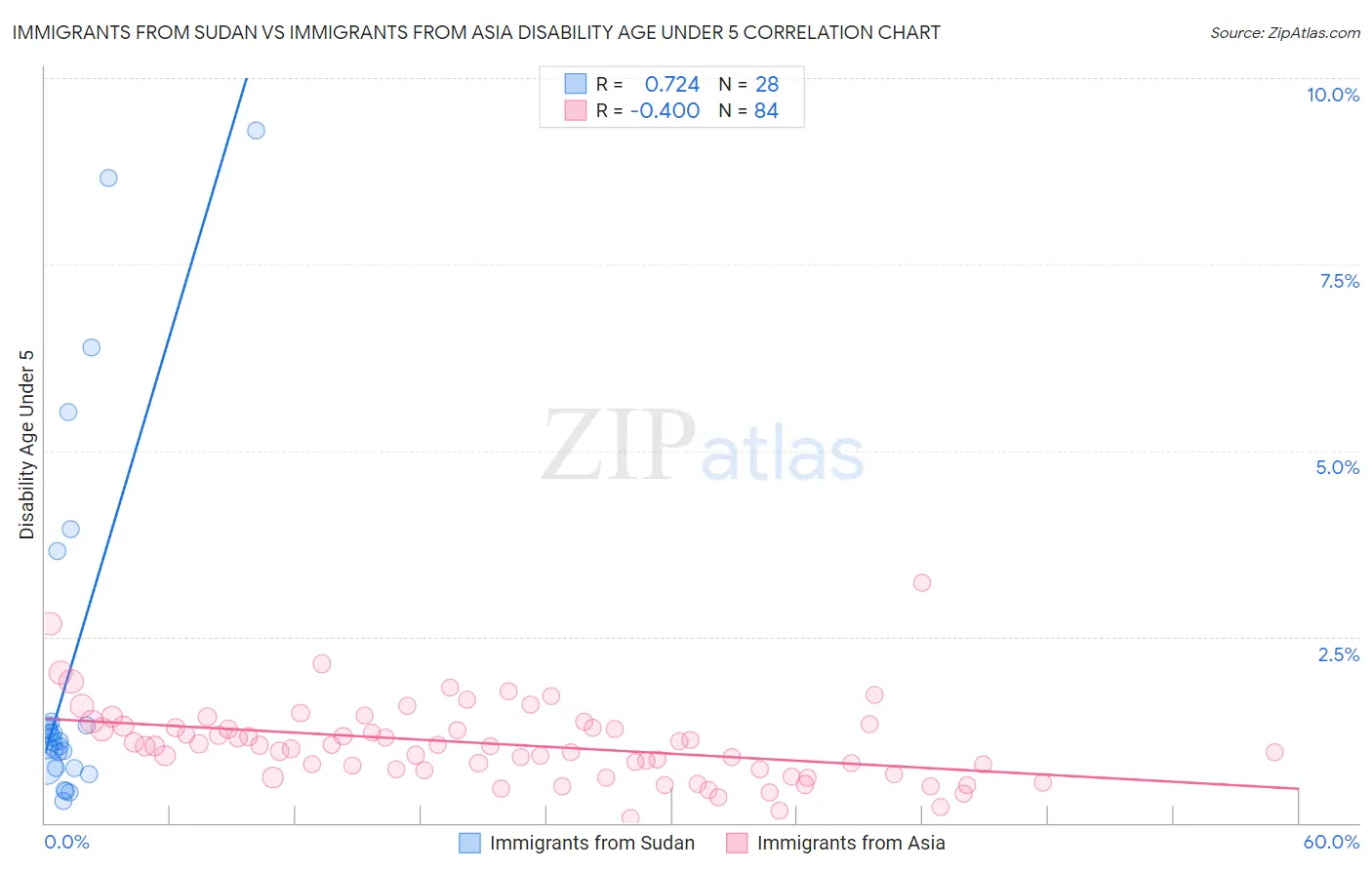 Immigrants from Sudan vs Immigrants from Asia Disability Age Under 5