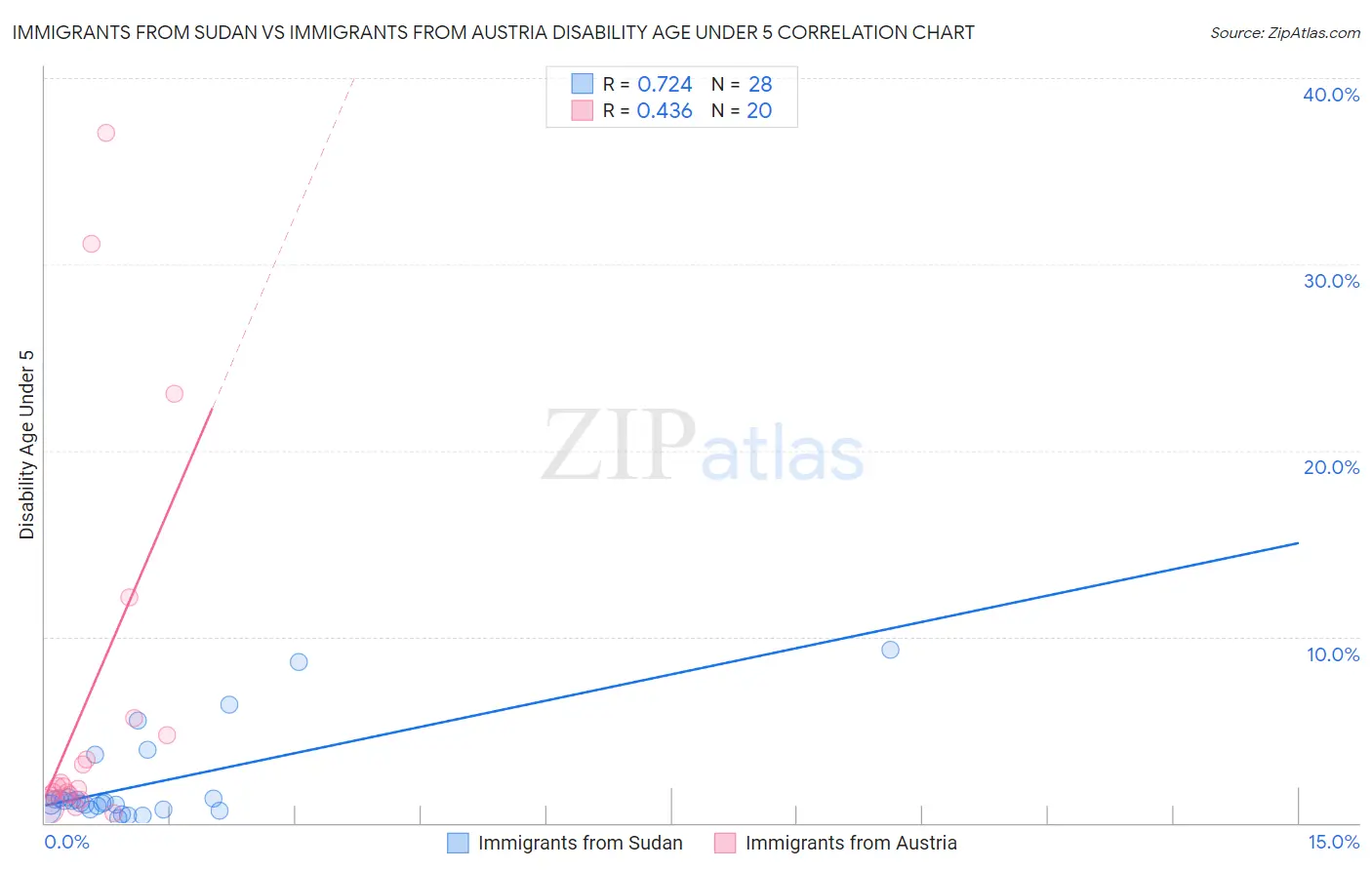 Immigrants from Sudan vs Immigrants from Austria Disability Age Under 5