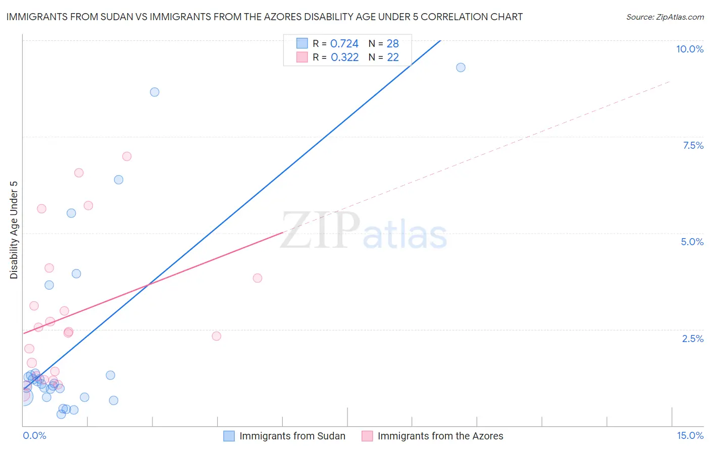 Immigrants from Sudan vs Immigrants from the Azores Disability Age Under 5