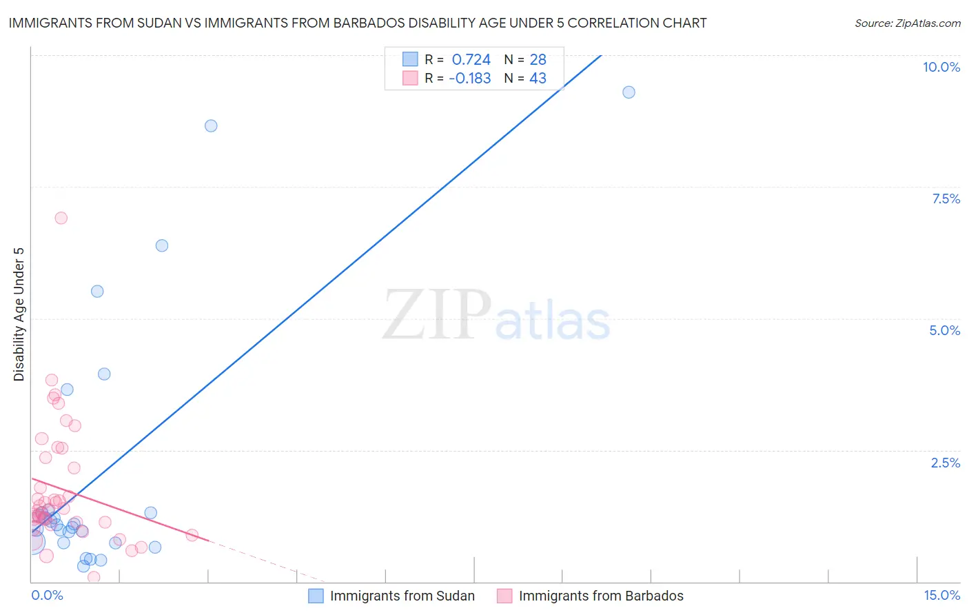 Immigrants from Sudan vs Immigrants from Barbados Disability Age Under 5