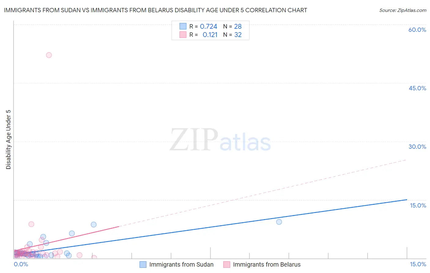 Immigrants from Sudan vs Immigrants from Belarus Disability Age Under 5