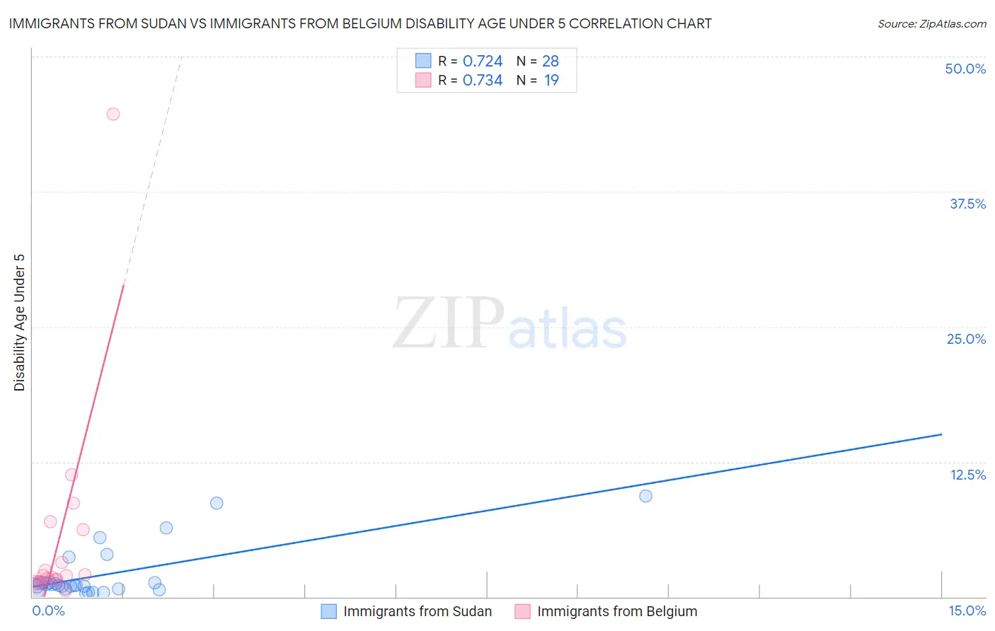 Immigrants from Sudan vs Immigrants from Belgium Disability Age Under 5