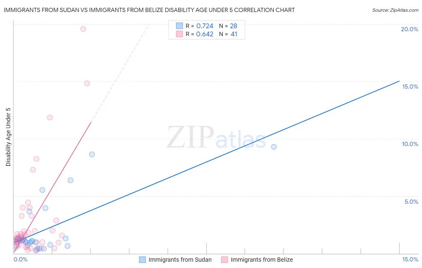 Immigrants from Sudan vs Immigrants from Belize Disability Age Under 5