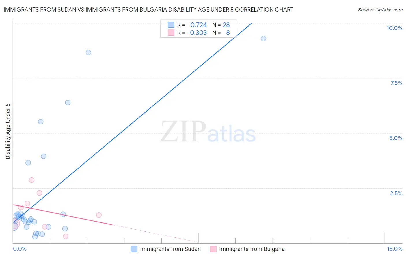 Immigrants from Sudan vs Immigrants from Bulgaria Disability Age Under 5