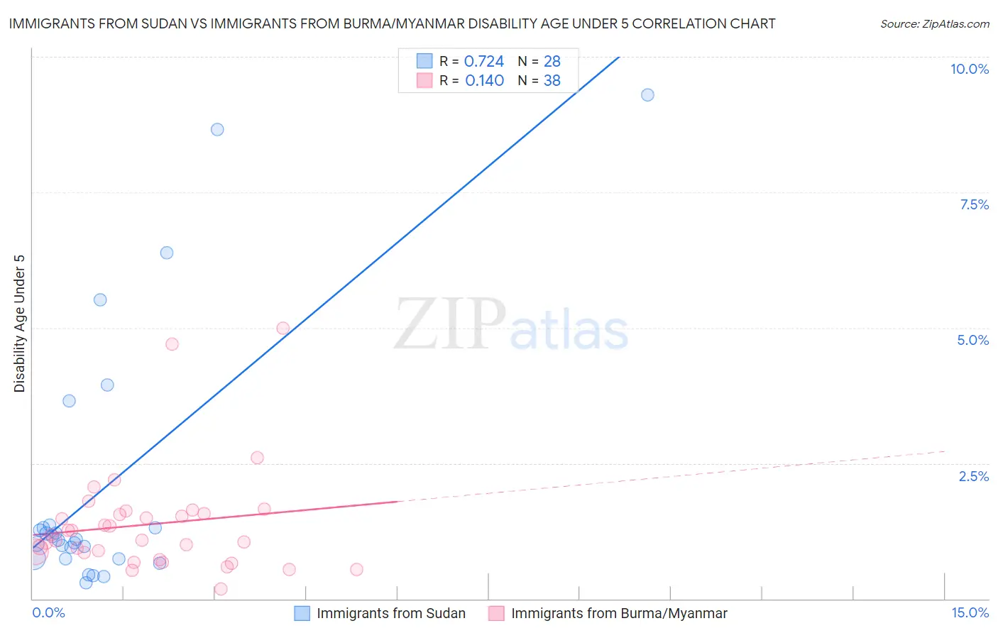 Immigrants from Sudan vs Immigrants from Burma/Myanmar Disability Age Under 5