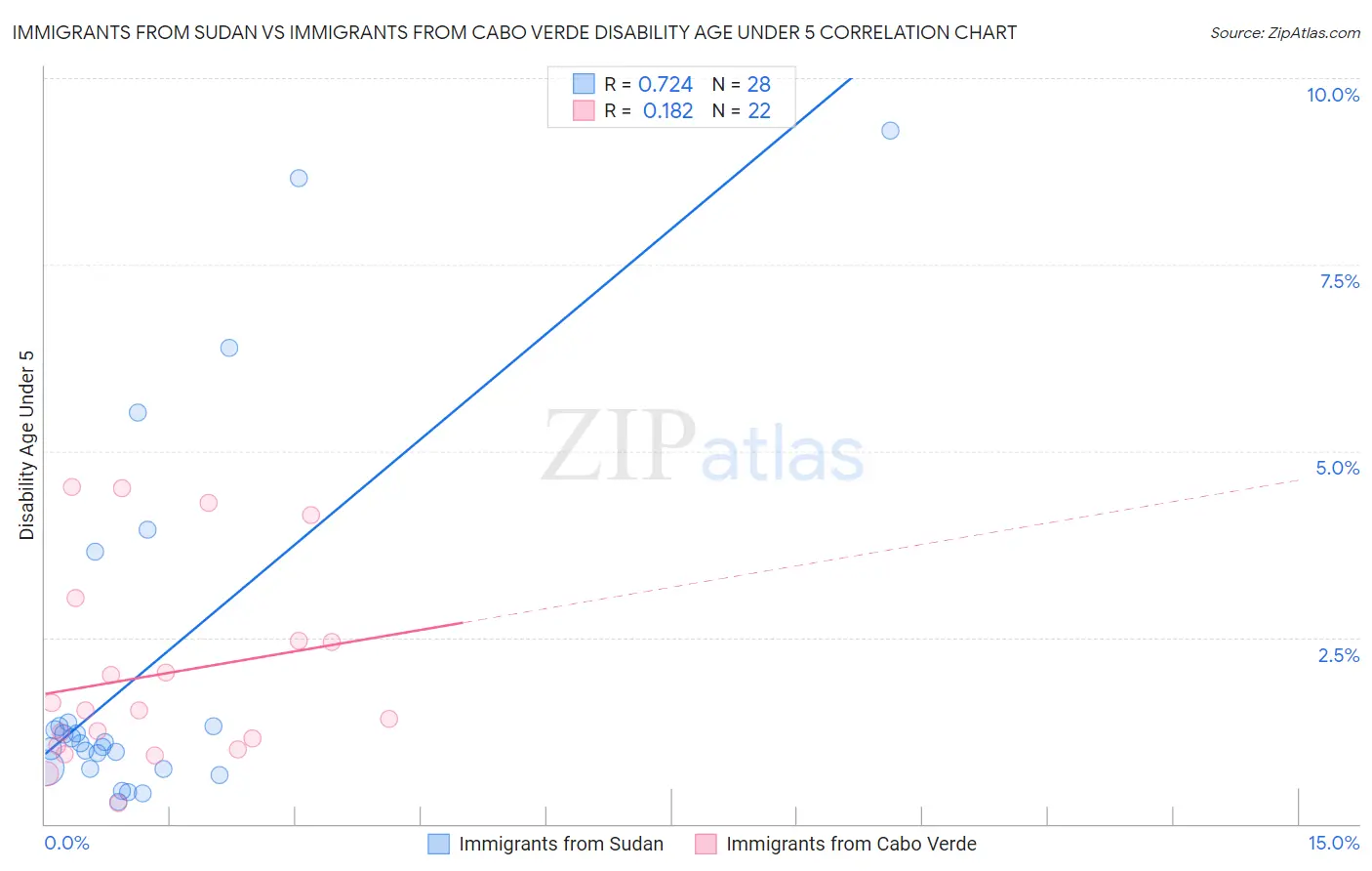 Immigrants from Sudan vs Immigrants from Cabo Verde Disability Age Under 5