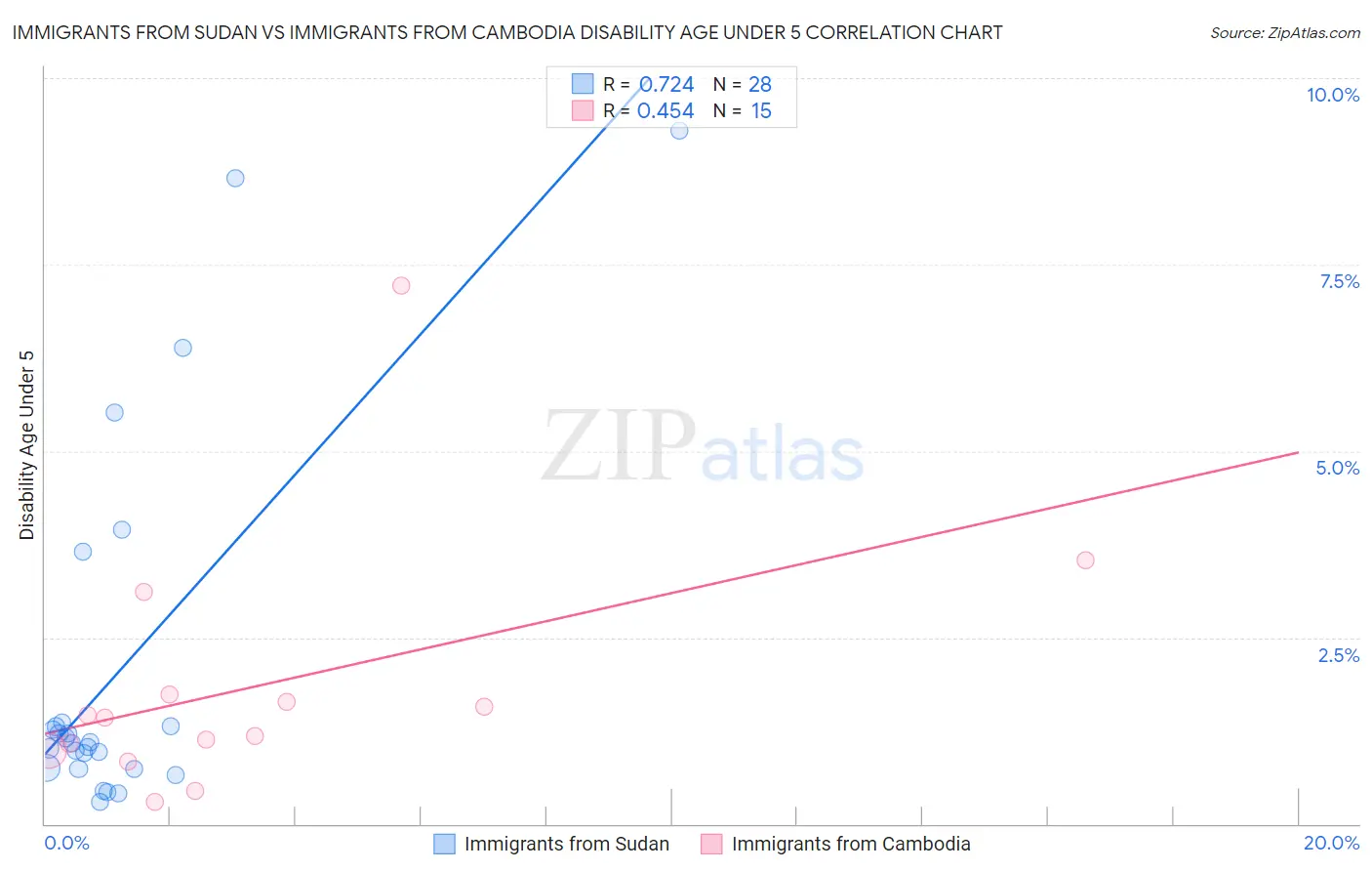 Immigrants from Sudan vs Immigrants from Cambodia Disability Age Under 5