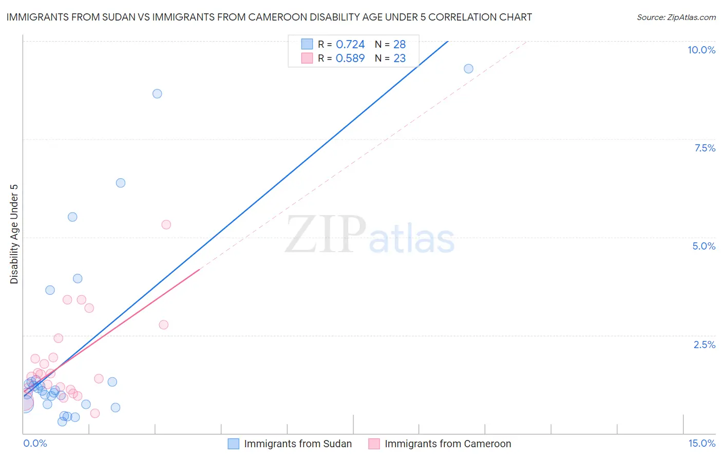 Immigrants from Sudan vs Immigrants from Cameroon Disability Age Under 5