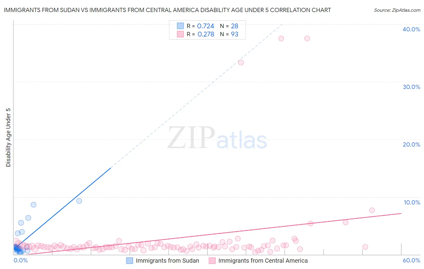 Immigrants from Sudan vs Immigrants from Central America Disability Age Under 5