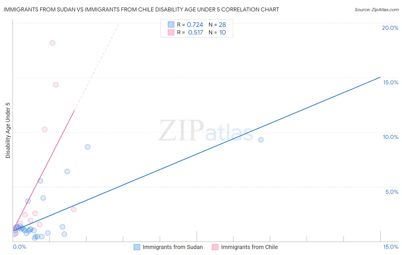 Immigrants from Sudan vs Immigrants from Chile Disability Age Under 5