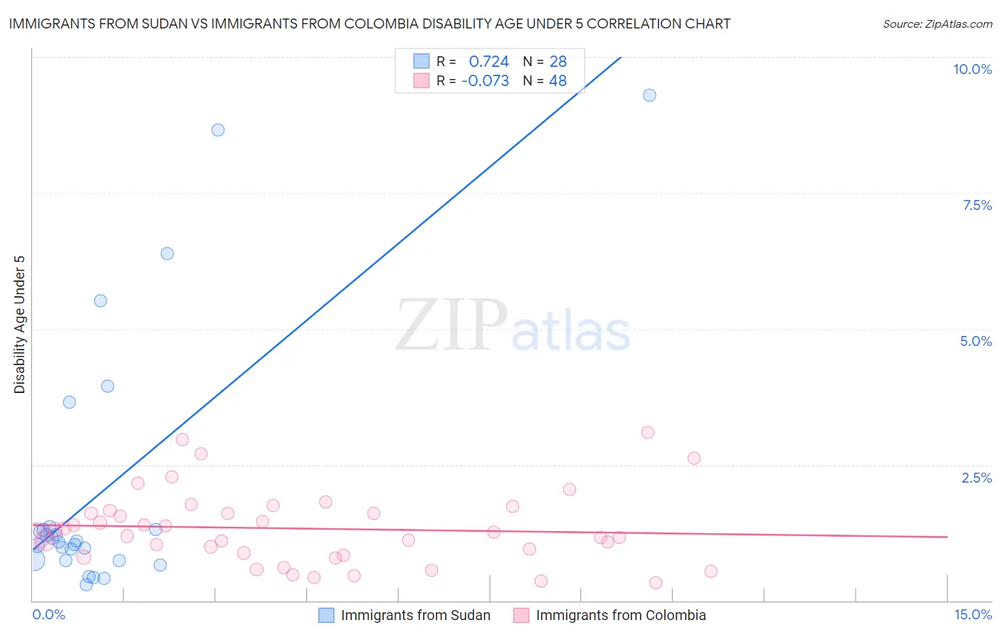 Immigrants from Sudan vs Immigrants from Colombia Disability Age Under 5