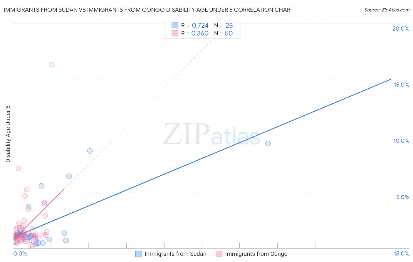 Immigrants from Sudan vs Immigrants from Congo Disability Age Under 5