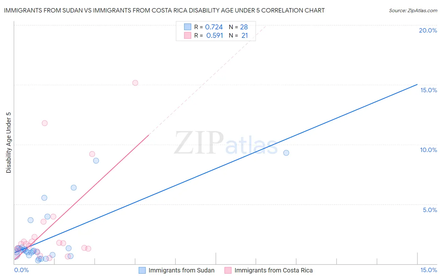 Immigrants from Sudan vs Immigrants from Costa Rica Disability Age Under 5
