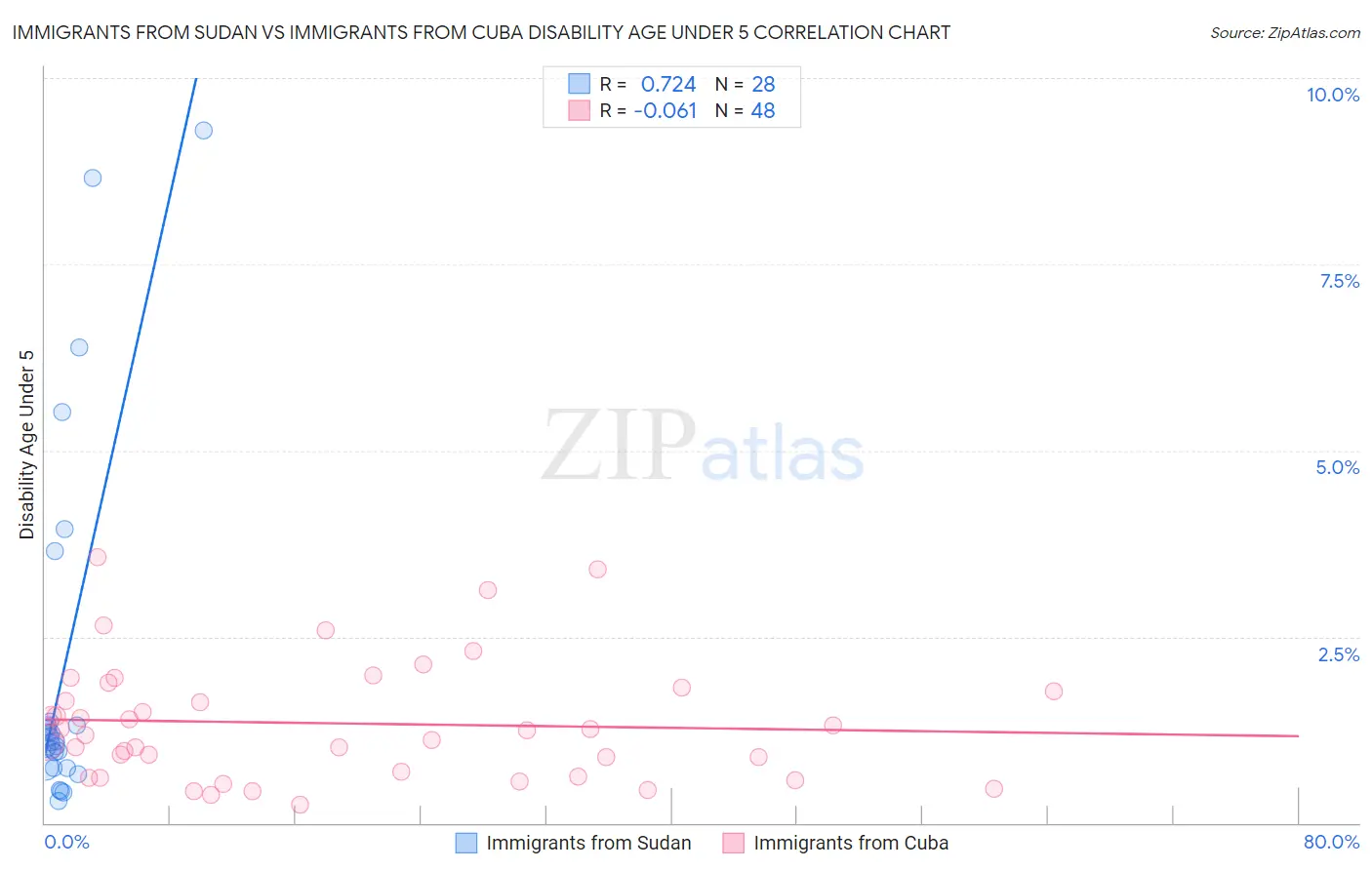 Immigrants from Sudan vs Immigrants from Cuba Disability Age Under 5