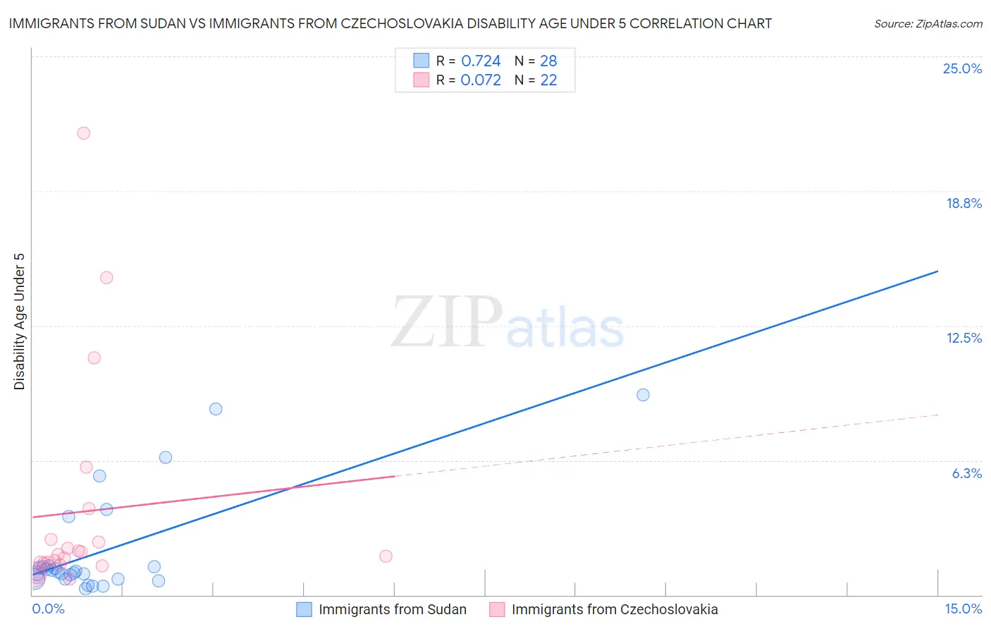 Immigrants from Sudan vs Immigrants from Czechoslovakia Disability Age Under 5