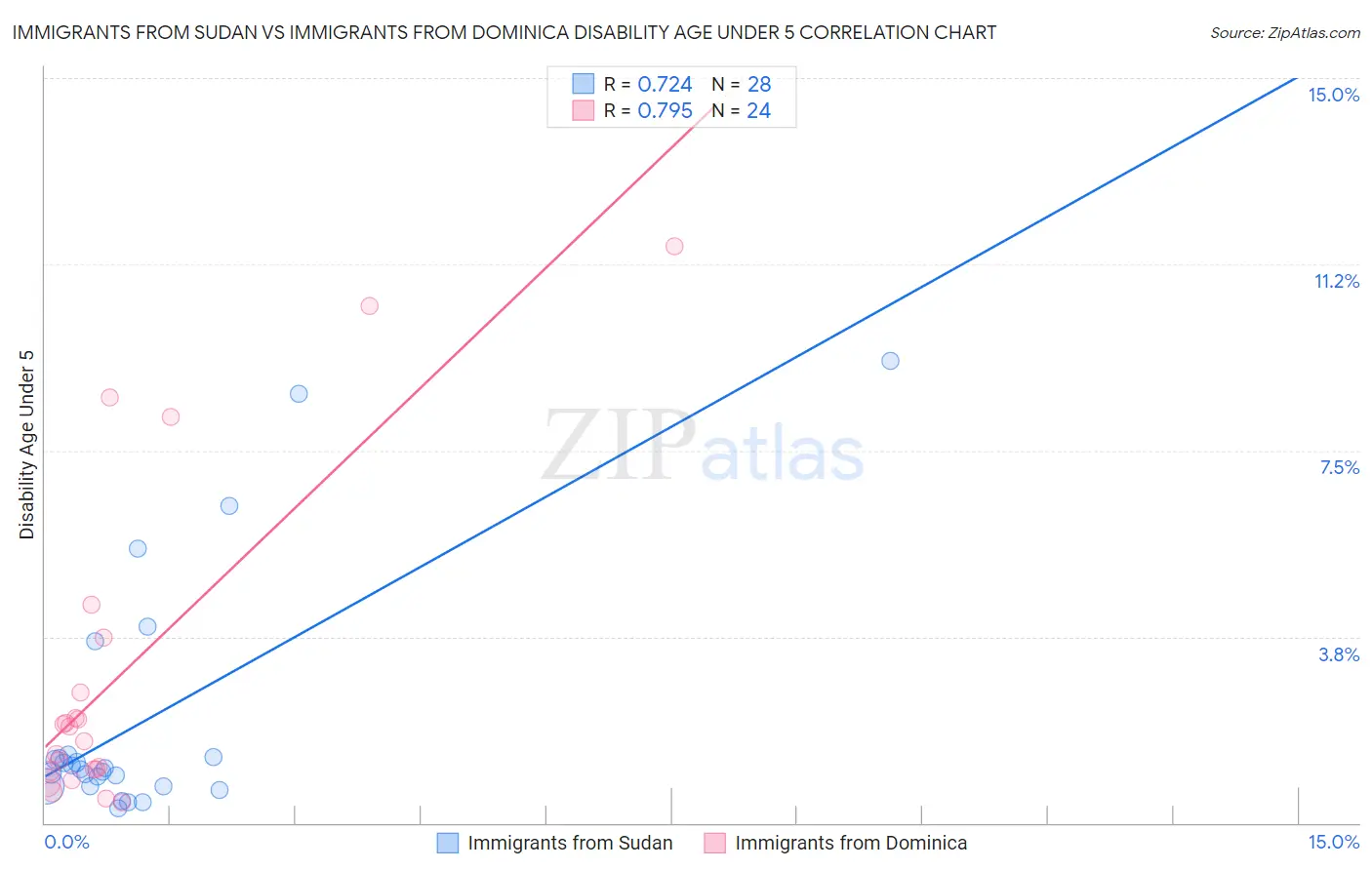 Immigrants from Sudan vs Immigrants from Dominica Disability Age Under 5